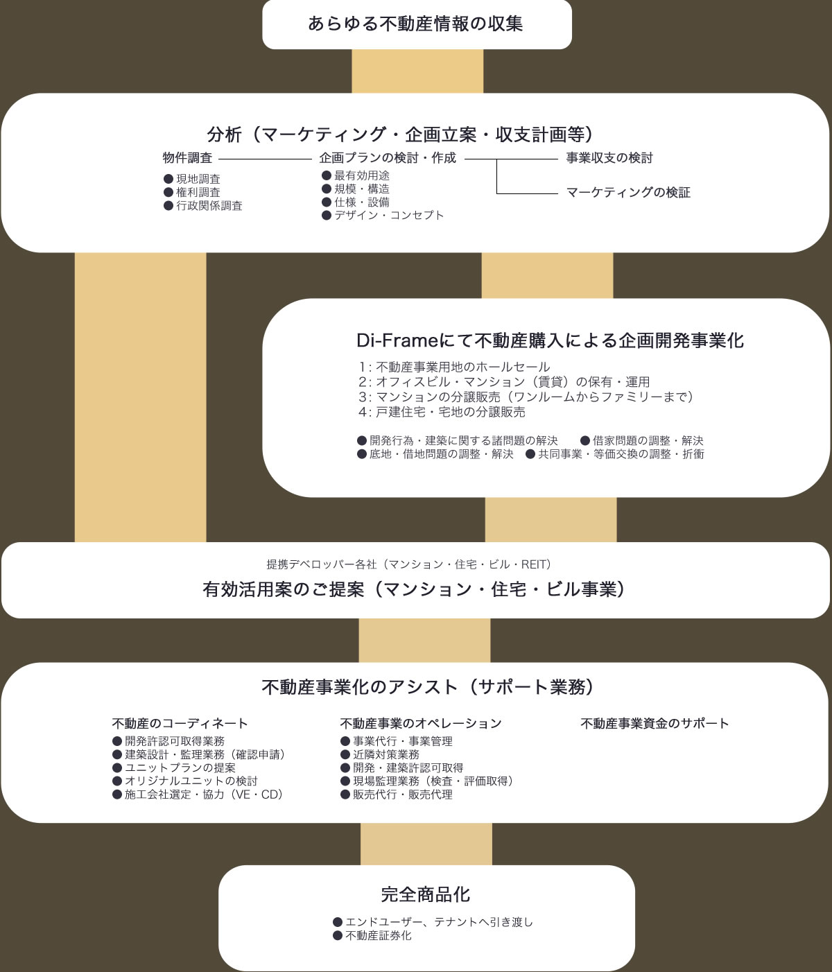 Di-Frameの事業内容の図